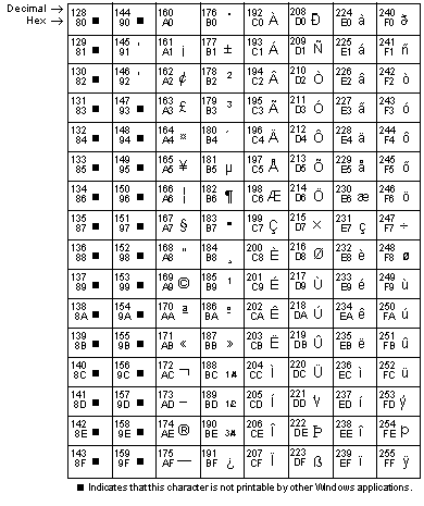 Figure 2 - ANSI Character Set