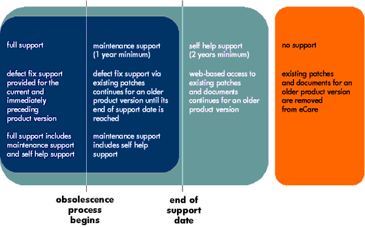 timeline of product's support life