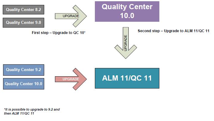 upgrade path to QC 11